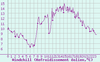Courbe du refroidissement olien pour Saint-Mdard-d