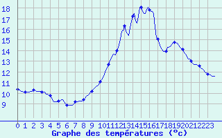 Courbe de tempratures pour Roujan (34)