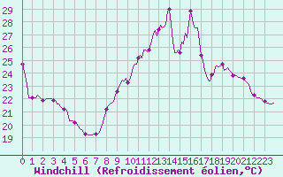 Courbe du refroidissement olien pour Orschwiller (67)