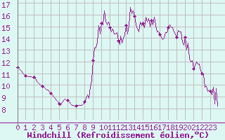 Courbe du refroidissement olien pour La Torre de Claramunt (Esp)