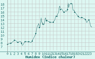 Courbe de l'humidex pour Chaptuzat (63)