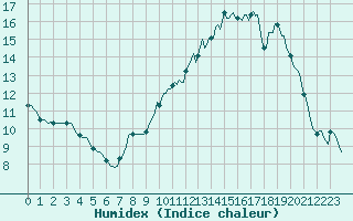 Courbe de l'humidex pour Donnemarie-Dontilly (77)