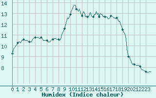 Courbe de l'humidex pour Lhospitalet (46)