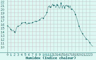 Courbe de l'humidex pour Cernay (86)