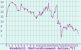 Courbe du refroidissement olien pour Anglars St-Flix(12)