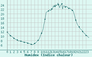 Courbe de l'humidex pour Voinmont (54)