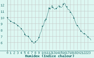 Courbe de l'humidex pour Lobbes (Be)