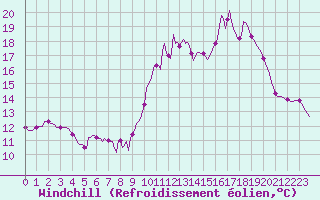 Courbe du refroidissement olien pour Leign-les-Bois (86)
