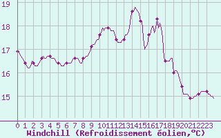 Courbe du refroidissement olien pour Fameck (57)