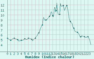 Courbe de l'humidex pour Saint-Haon (43)