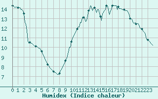 Courbe de l'humidex pour Aizenay (85)