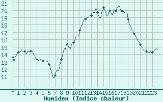 Courbe de l'humidex pour Plussin (42)