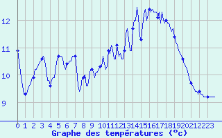 Courbe de tempratures pour Eu (76)