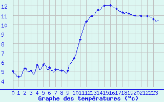 Courbe de tempratures pour Bras (83)