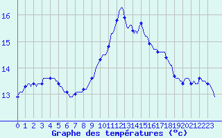 Courbe de tempratures pour La Chapelle-Aubareil (24)