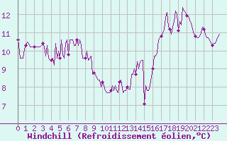 Courbe du refroidissement olien pour Gros-Rderching (57)