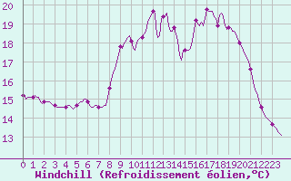 Courbe du refroidissement olien pour Saint-Philbert-sur-Risle (27)