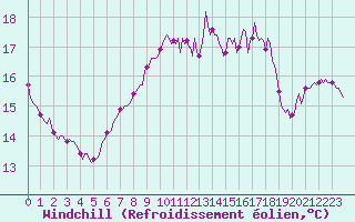 Courbe du refroidissement olien pour Saint-Philbert-de-Grand-Lieu (44)