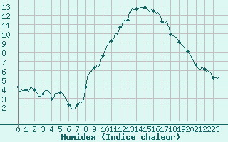 Courbe de l'humidex pour Grimentz (Sw)