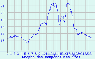 Courbe de tempratures pour Saint-Nazaire-d