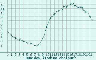 Courbe de l'humidex pour L'Huisserie (53)