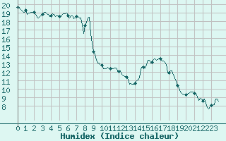 Courbe de l'humidex pour Saint-Laurent-du-Pont (38)