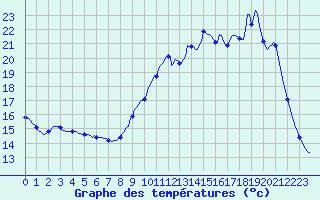 Courbe de tempratures pour Verneuil (78)