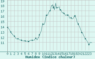 Courbe de l'humidex pour Lamballe (22)