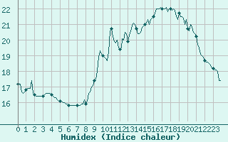 Courbe de l'humidex pour Thorigny (85)