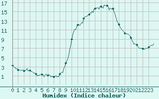 Courbe de l'humidex pour Prades-le-Lez - Le Viala (34)