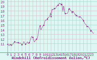 Courbe du refroidissement olien pour Estoher (66)