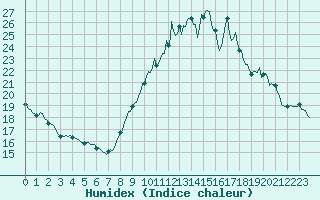 Courbe de l'humidex pour Villarzel (Sw)