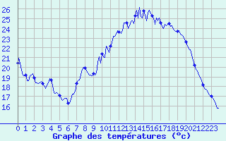 Courbe de tempratures pour Xertigny-Moyenpal (88)