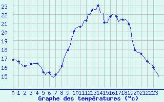 Courbe de tempratures pour Voinmont (54)