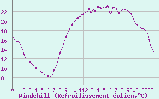 Courbe du refroidissement olien pour Recoubeau (26)