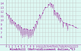 Courbe du refroidissement olien pour Verngues - Hameau de Cazan (13)