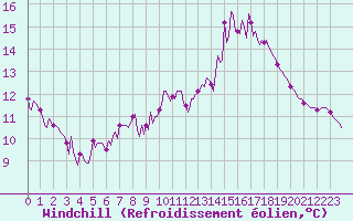Courbe du refroidissement olien pour Cerisiers (89)