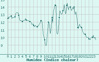 Courbe de l'humidex pour Monts-sur-Guesnes (86)