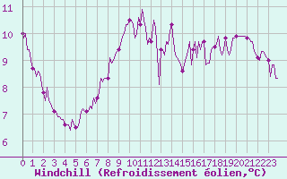Courbe du refroidissement olien pour Sandillon (45)