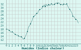 Courbe de l'humidex pour Seichamps (54)