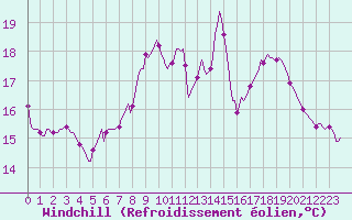 Courbe du refroidissement olien pour Martigues (13)