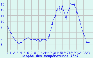 Courbe de tempratures pour Tthieu (40)