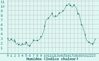 Courbe de l'humidex pour Rimbach-Prs-Masevaux (68)