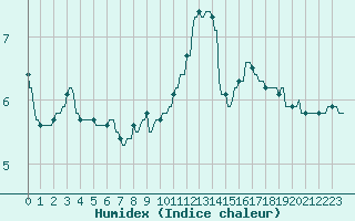 Courbe de l'humidex pour La Baeza (Esp)