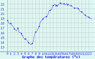 Courbe de tempratures pour Estoher (66)