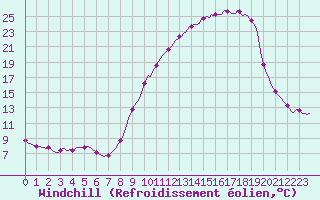 Courbe du refroidissement olien pour Dounoux (88)