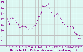 Courbe du refroidissement olien pour Vence (06)