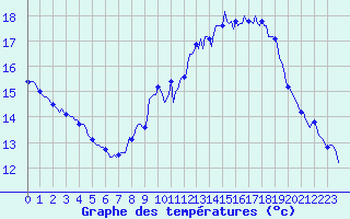 Courbe de tempratures pour Prades-le-Lez - Le Viala (34)