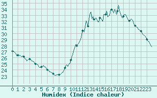 Courbe de l'humidex pour Ciudad Real (Esp)