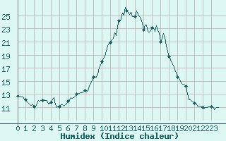 Courbe de l'humidex pour Nonaville (16)